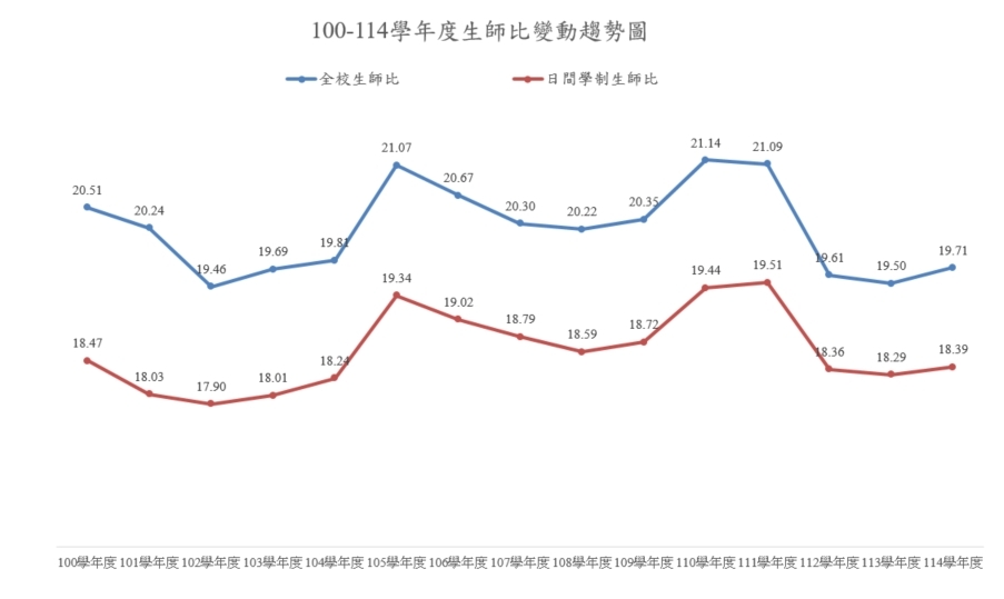 100-114學年度生師比變動趨勢圖