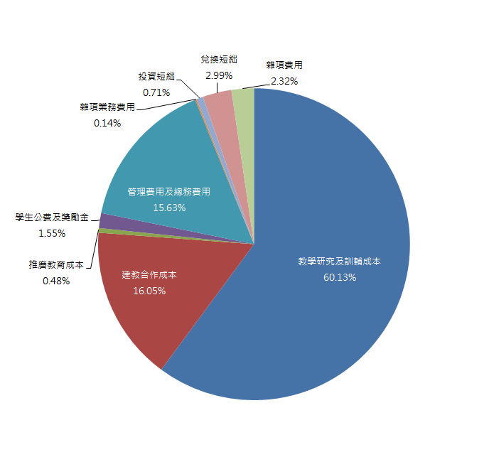 109年度支出