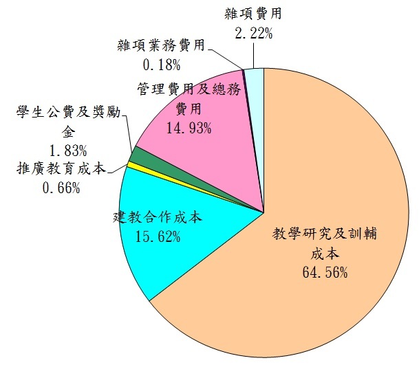 101年度學校支出分析