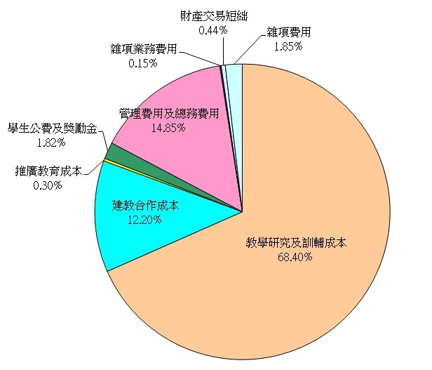 102年度學校支出分析