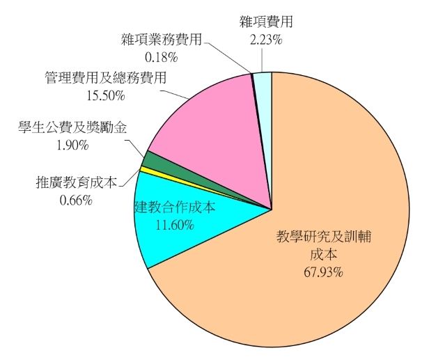 103年度學校支出分析