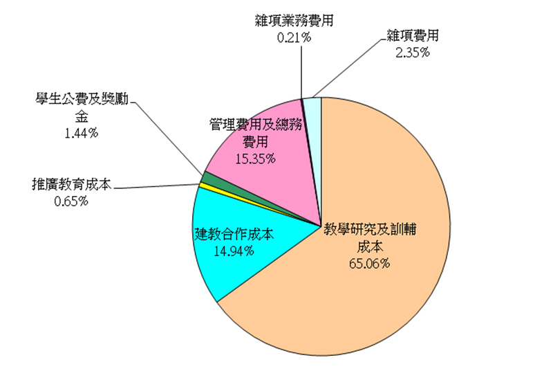 105年度學校支出分析