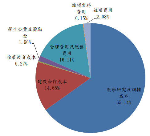 106年度學校支出分析