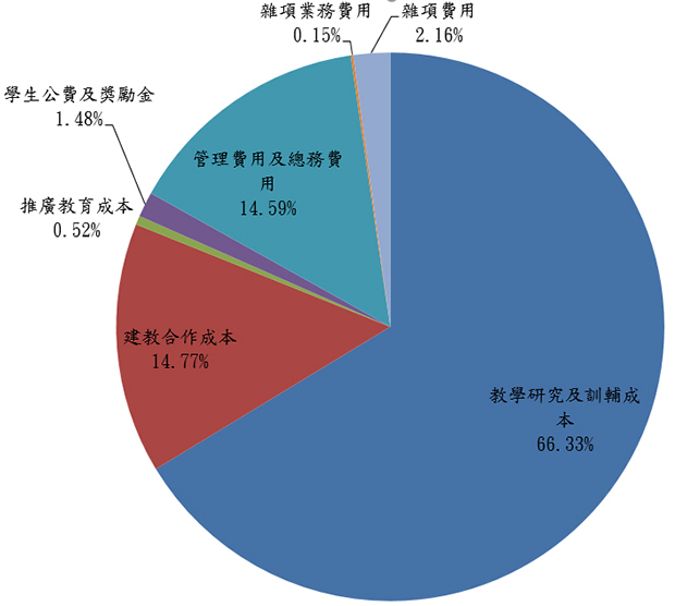 107年度學校支出分析