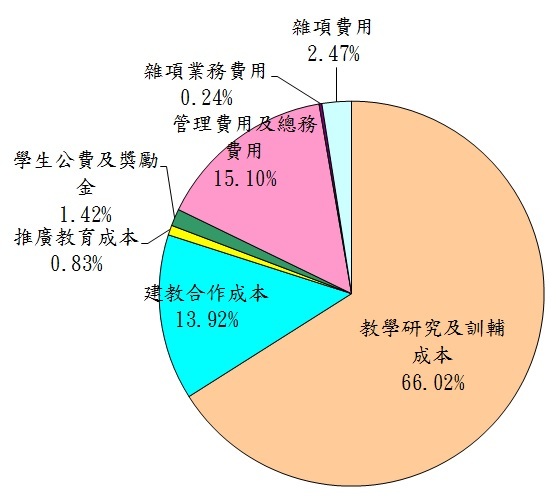 99年度學校支出分析