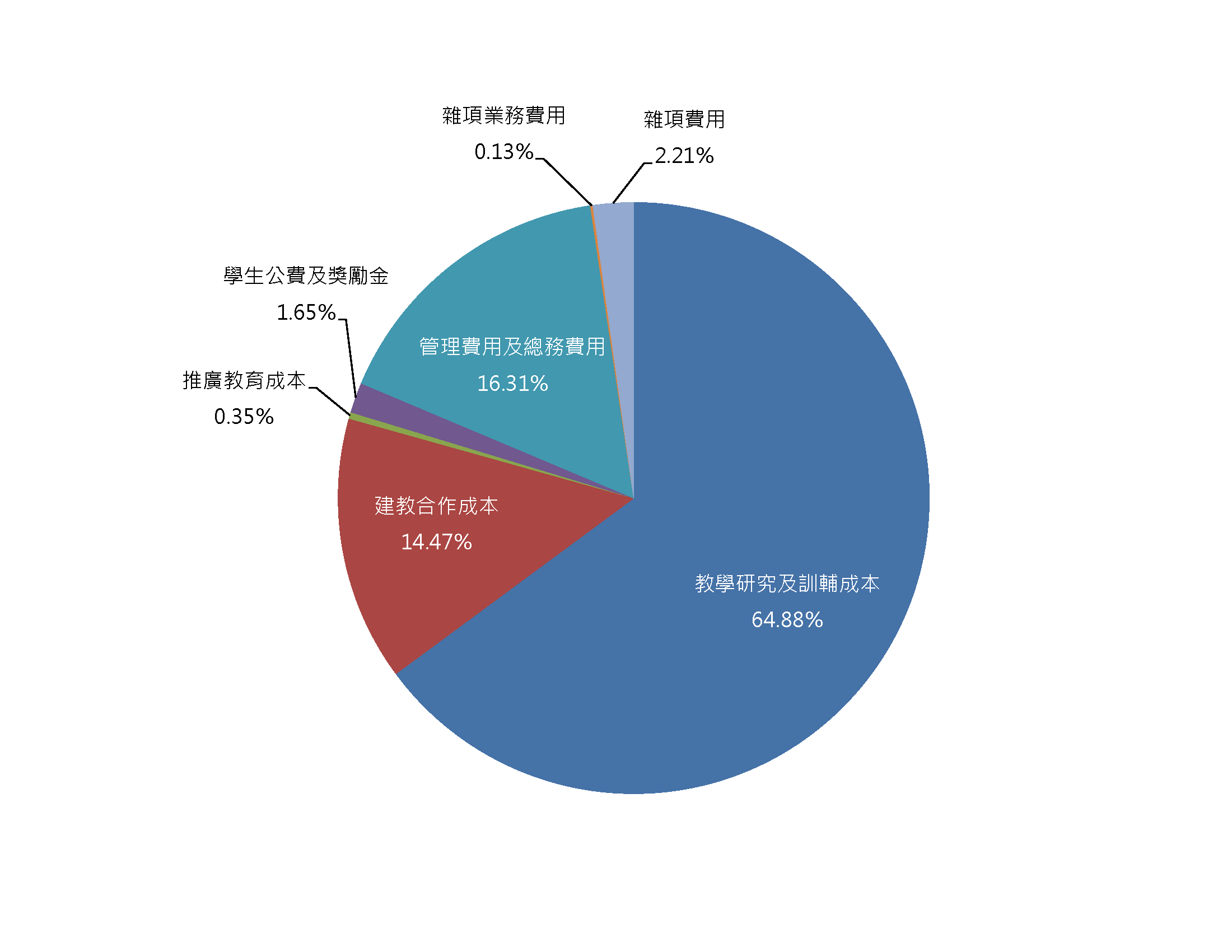 111年度支出