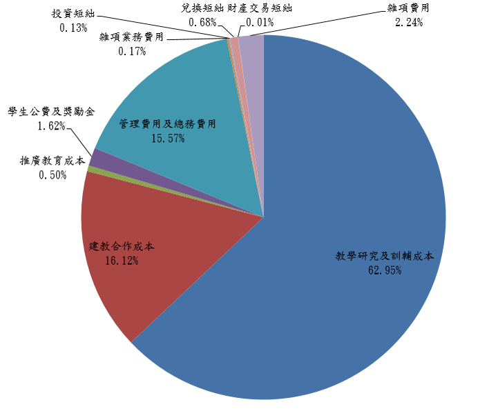 108年度學校支出分析圖