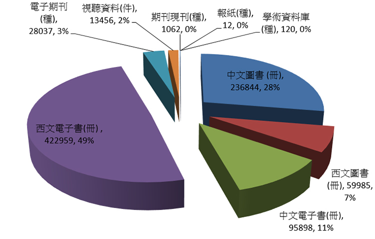107年圖書館藏總量及類型分布