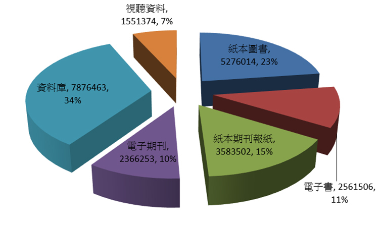 107年圖書資源採購經費分佈