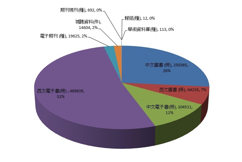 107年圖書館藏類型分布圖