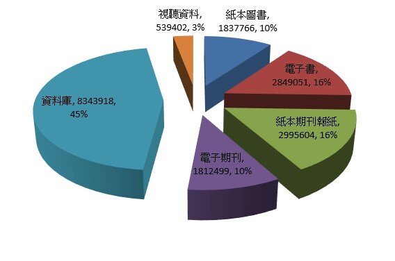 107年圖書儀器維運總經費分布如下