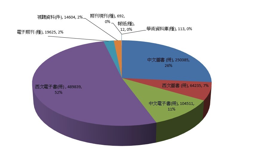 107年圖書館藏類型分布圖