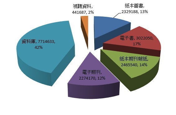 107年圖書儀器維運總經費分布如下