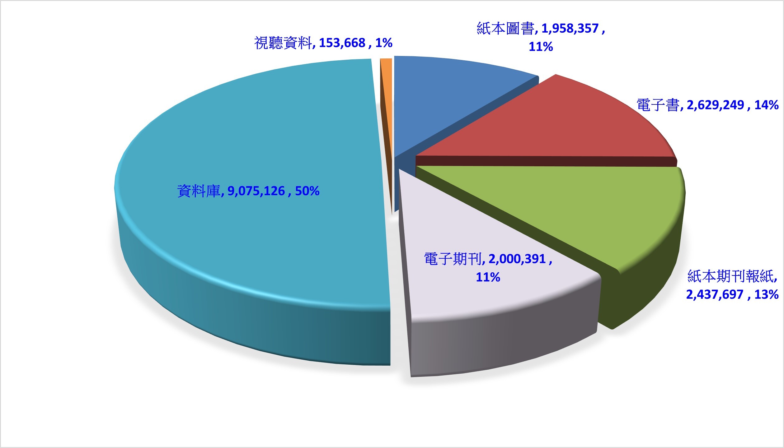 112年圖書儀器維運總經費分布如下