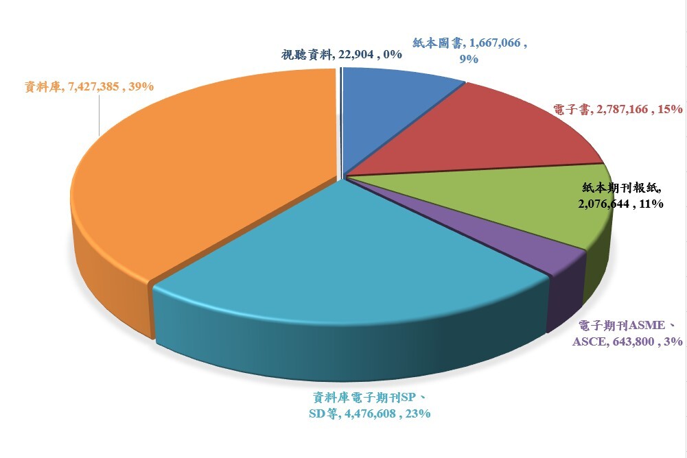 114年圖書儀器維運總經費分布如下