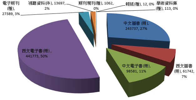 107年圖書館藏類型分布圖