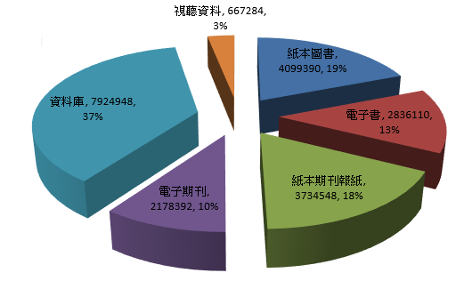 107年圖書儀器維運總經費分布如下