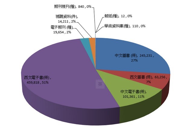 107年圖書館藏類型分布圖