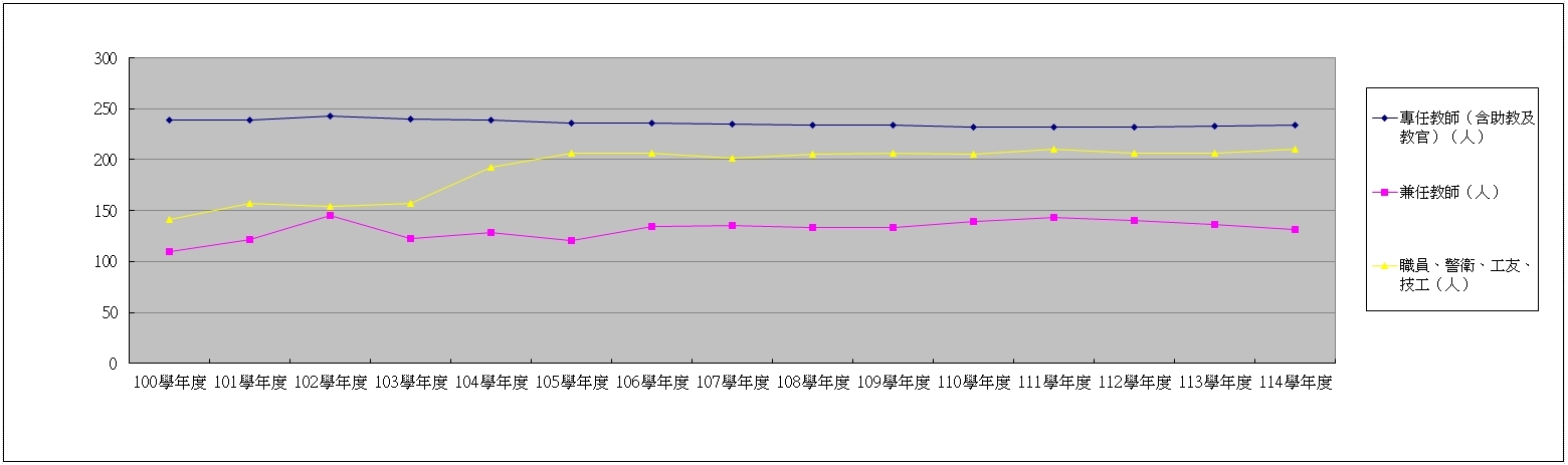 近年變動趨勢圖